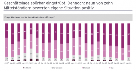 57 Prozent der Mittelstndler in Deutschland sind derzeit mit ihrer Geschftslage rundum zufrieden (Quelle: EY)